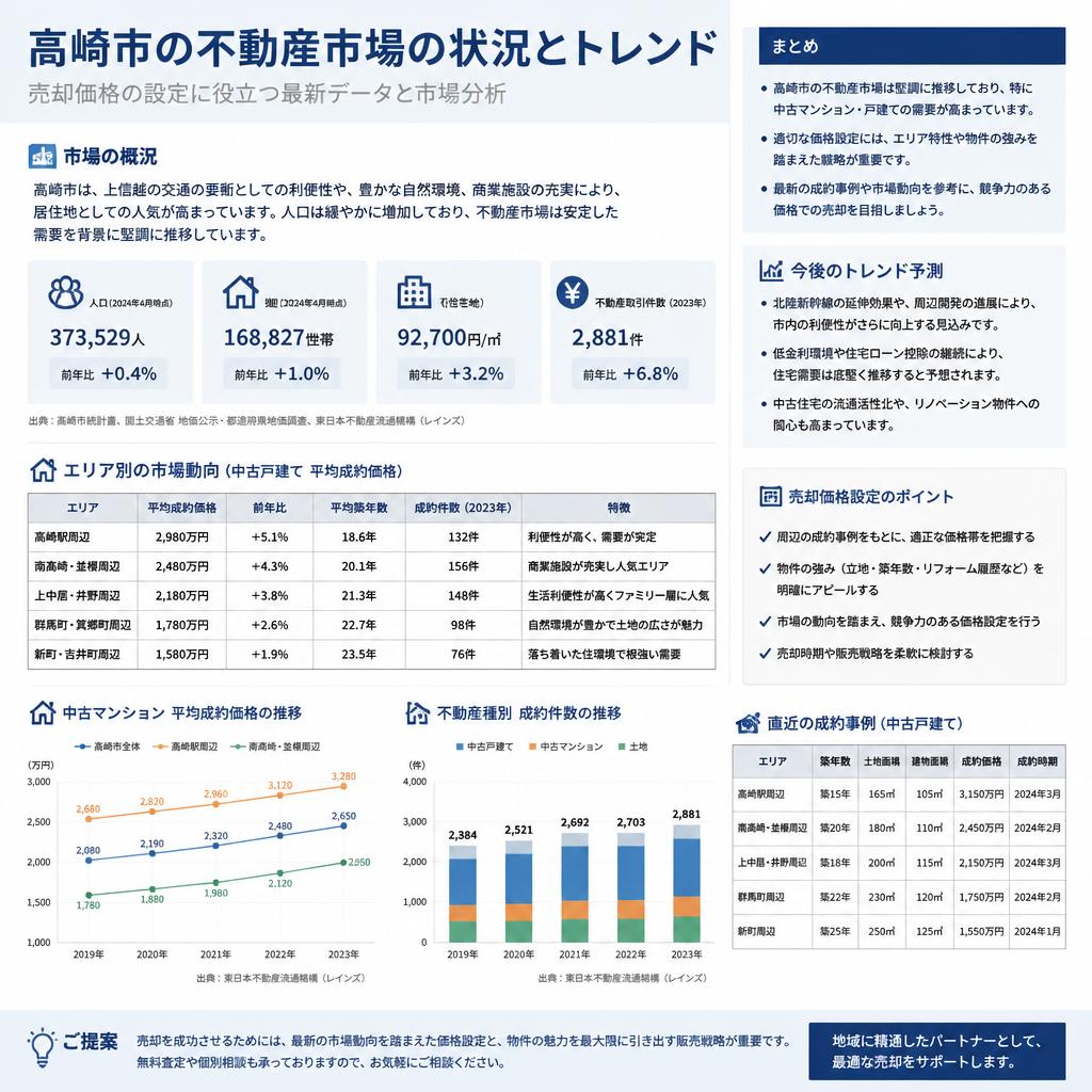 高崎市の不動産市場とは？