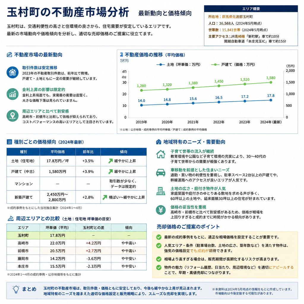 玉村町の不動産市場の現状