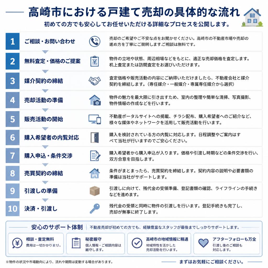 戸建て売却の流れ